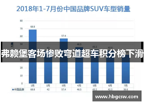弗赖堡客场惨败弯道超车积分榜下滑